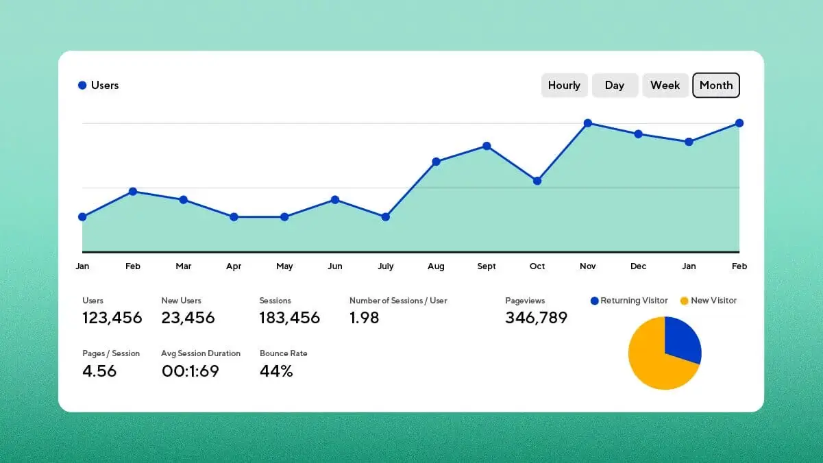 Google Analytics dashboard visual showing local traffic increase